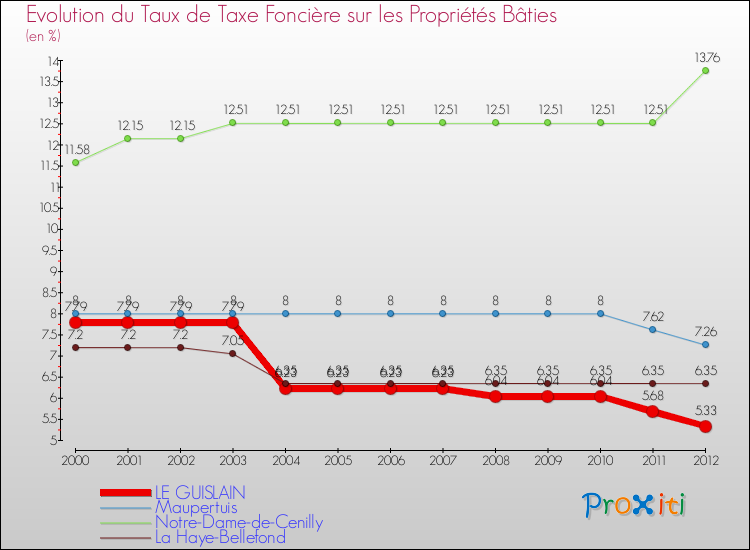 Evolution du taux de la taxe foncière sur le bati pour LE GUISLAIN et les communes proches de 2000 à 2012 Comparaison des taux de taxe foncière sur le bati pour LE GUISLAIN et les communes voisines de 2000 à 2012