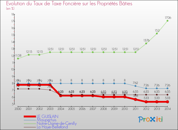 Evolution du taux de la taxe foncière sur le bati pour LE GUISLAIN et les communes proches de 2000 à 2014 Comparaison des taux de taxe foncière sur le bati pour LE GUISLAIN et les communes voisines de 2000 à 2014