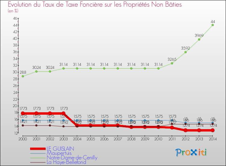 Evolution du taux de la taxe foncière sur les immeubles et terrains non batis pour LE GUISLAIN et les communes proches de 2000 à 2014 Comparaison des taux de la taxe foncière sur les immeubles et terrains non batis pour LE GUISLAIN et les communes voisines de 2000 à 2014