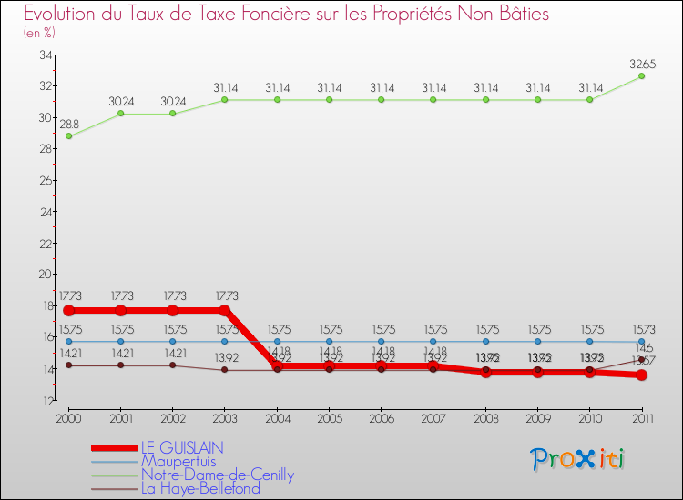 Evolution du taux de la taxe foncière sur les immeubles et terrains non batis pour LE GUISLAIN et les communes proches Comparaison des taux de la taxe foncière sur les immeubles et terrains non batis pour LE GUISLAIN et les communes voisines