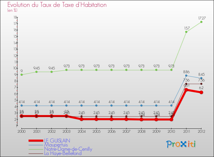 Evolution du taux de la taxe d'habitation pour LE GUISLAIN et les communes proches Comparaison des taux de la taxe d'habitation pour LE GUISLAIN et les communes voisines