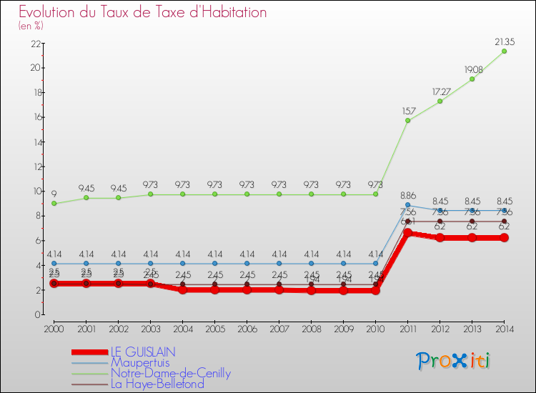 Evolution du taux de la taxe d'habitation pour LE GUISLAIN et les communes proches de 2000 à 2014 Comparaison des taux de la taxe d'habitation pour LE GUISLAIN et les communes voisines de 2000 à 2014