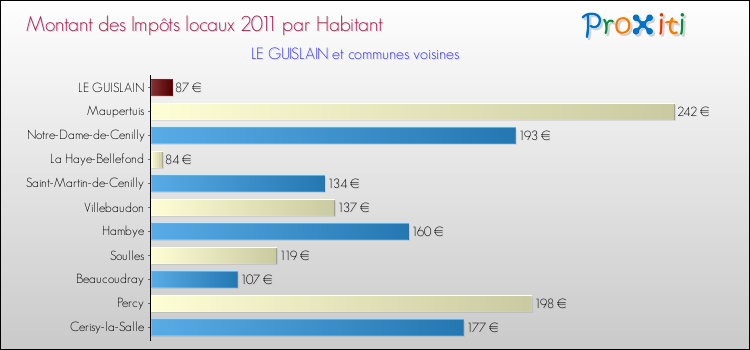 Montant des impôts locaux par Habitant pour LE GUISLAIN et les communes proches Comparaison des impôts locaux par habitant pour LE GUISLAIN et les communes voisines