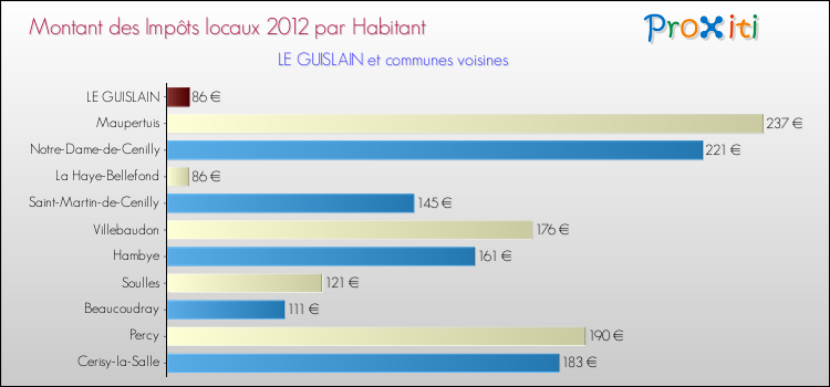 Montant des impôts locaux par Habitant pour LE GUISLAIN et les communes proches Comparaison des impôts locaux par habitant pour LE GUISLAIN et les communes voisines