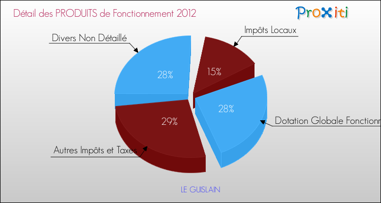 Décomposition du Budget de Fonctionnement 2012 de la commune de LE GUISLAIN Budget de Fonctionnement 2012 pour la commune de LE GUISLAIN