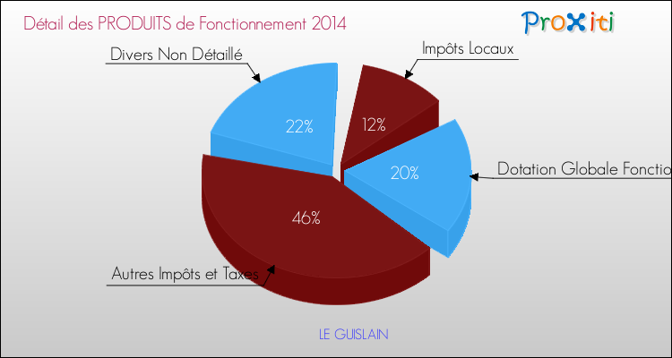 Décomposition du Budget de Fonctionnement 2014 de la commune de LE GUISLAIN Budget de Fonctionnement 2014 pour la commune de LE GUISLAIN