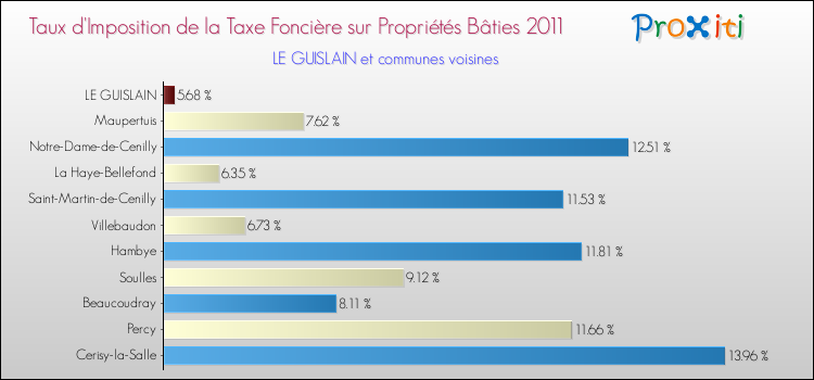 Taux d'imposition de la taxe foncière sur le bati 2011 pour LE GUISLAIN et les communes proches Comparaison des taux d'imposition de la taxe foncière sur le bati 2011 pour LE GUISLAIN et les communes voisines