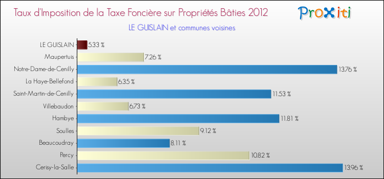 Taux d'imposition de la taxe foncière sur le bati 2012 pour LE GUISLAIN et les communes proches Comparaison des taux d'imposition de la taxe foncière sur le bati 2012 pour LE GUISLAIN et les communes voisines