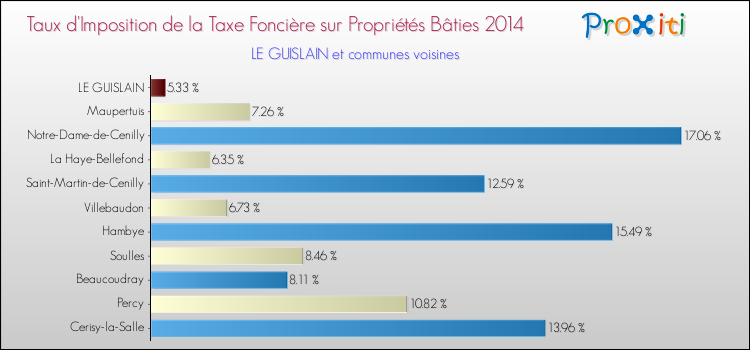 Taux d'imposition de la taxe foncière sur le bati 2014 pour LE GUISLAIN et les communes proches Comparaison des taux d'imposition de la taxe foncière sur le bati 2014 pour LE GUISLAIN et les communes voisines