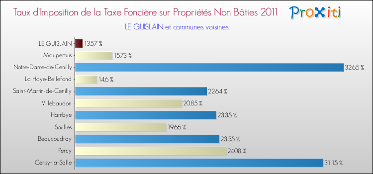 Taux d'imposition de la taxe foncière sur les immeubles et terrains non batis 2011 pour LE GUISLAIN et les communes proches Comparaison des taux d'imposition de la taxe foncière sur les immeubles et terrains non batis 2011 pour LE GUISLAIN et les communes voisines