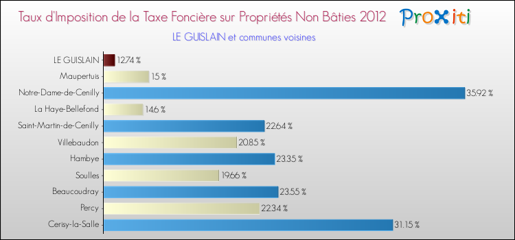 Taux d'imposition de la taxe foncière sur les immeubles et terrains non batis 2012 pour LE GUISLAIN et les communes proches Comparaison des taux d'imposition de la taxe foncière sur les immeubles et terrains non batis 2012 pour LE GUISLAIN et les communes voisines