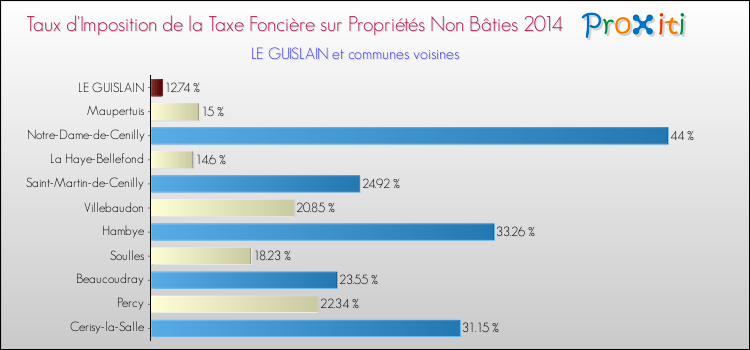 Taux d'imposition de la taxe foncière sur les immeubles et terrains non batis 2014 pour LE GUISLAIN et les communes proches Comparaison des taux d'imposition de la taxe foncière sur les immeubles et terrains non batis 2014 pour LE GUISLAIN et les communes voisines