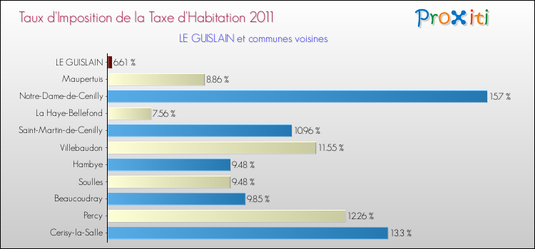 Taux d'imposition de la taxe d'habitation 2011 pour LE GUISLAIN et les communes proches Comparaison des taux d'imposition de la taxe d'habitation 2011 pour LE GUISLAIN et les communes voisines
