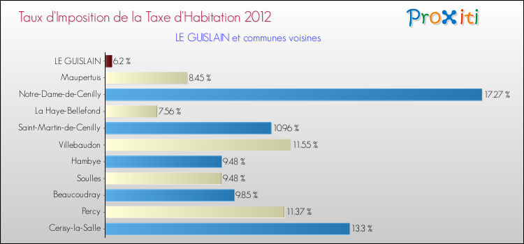 Taux d'imposition de la taxe d'habitation 2012 pour LE GUISLAIN et les communes proches Comparaison des taux d'imposition de la taxe d'habitation 2012 pour LE GUISLAIN et les communes voisines