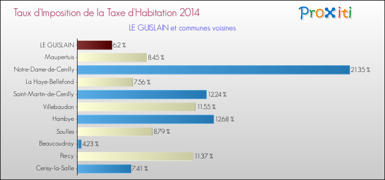Taux d'imposition de la taxe d'habitation 2014 pour LE GUISLAIN et les communes proches Comparaison des taux d'imposition de la taxe d'habitation 2014 pour LE GUISLAIN et les communes voisines