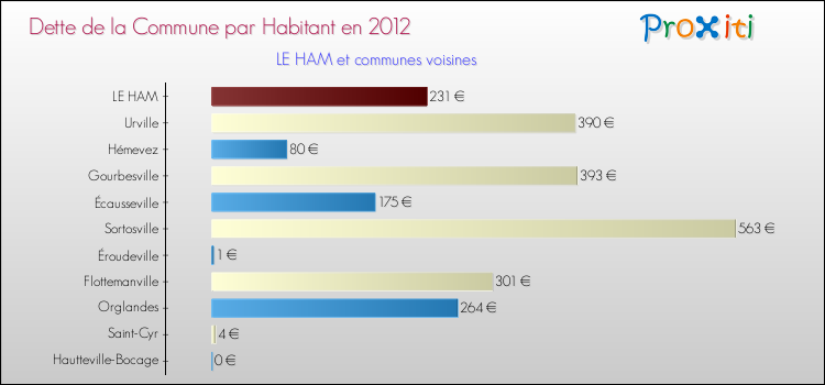 Dette par habitant de la commune en 2012 pour LE HAM et les communes proches Comparaison de la dette par habitant de la commune en 2012 pour LE HAM et les communes voisines