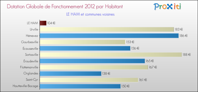 Montant des dotations globales de fonctionnement DGF par Habitant pour LE HAM et les communes proches Comparaison des des dotations globales de fonctionnement DGF par habitant pour LE HAM et les communes voisines