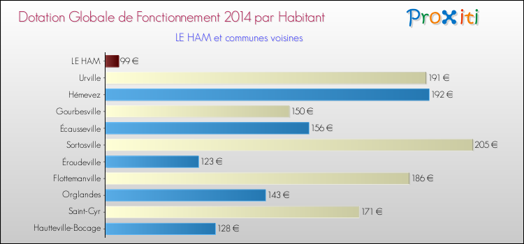 Montant des dotations globales de fonctionnement DGF par Habitant pour LE HAM et les communes proches en 2014. Comparaison des des dotations globales de fonctionnement DGF par habitant pour LE HAM et les communes voisines en 2014.