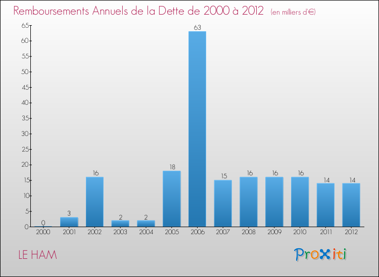 Evolution de l'annuité de la dette pour la commune de LE HAM de 2000 à 2012 Annuités de la dette pour LE HAM de 2000 à 2012