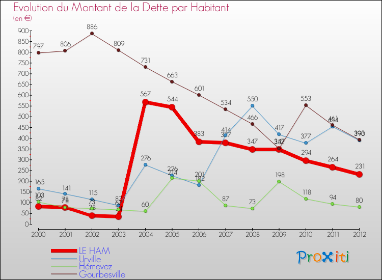 Evolution de la dette par habitant pour la commune de LE HAM et les communes proches de 2000 à 2012 Comparaison de la dette par habitant pour LE HAM et les communes voisines de 2000 à 2012