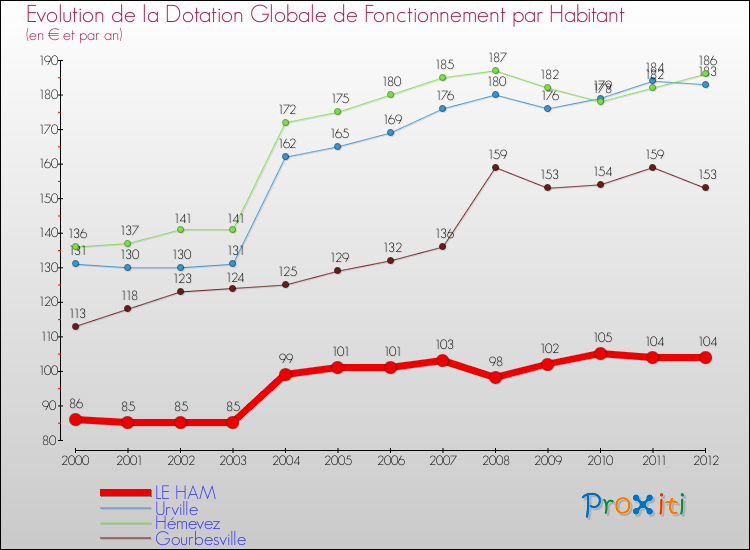 Evolution et montant de la dotation globale de fonctionnement par Habitant pour LE HAM et les communes proches Comparaison des dotations globales de fonctionnement par habitant pour LE HAM et les communes voisines