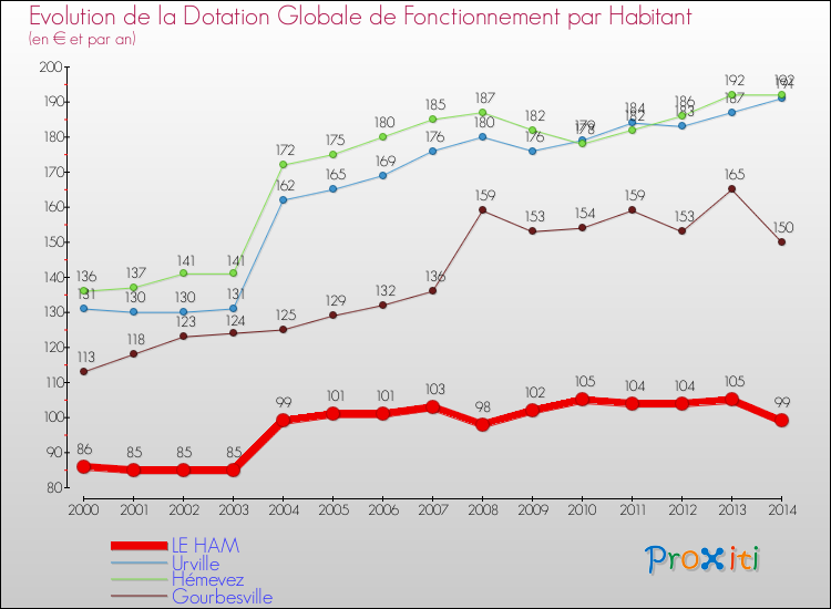Evolution et montant de la dotation globale de fonctionnement par Habitant pour LE HAM et les communes proches de 2000 à 2014. Comparaison des dotations globales de fonctionnement par habitant pour LE HAM et les communes voisines de 2000 à 2014.