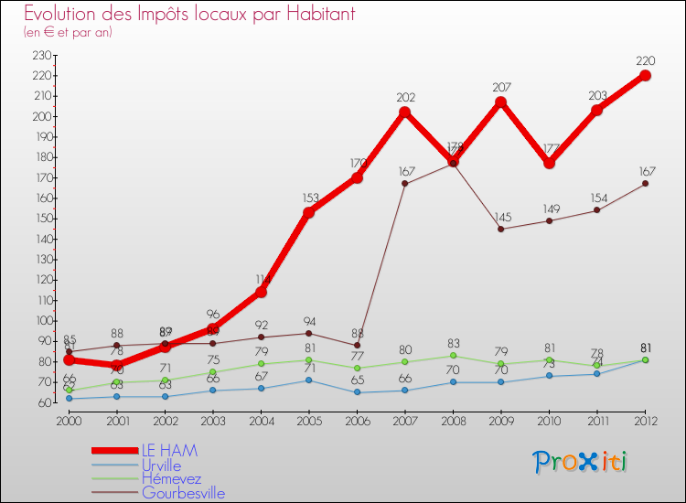 Evolution et montant des impôts locaux par Habitant pour LE HAM et les communes proches Comparaison des impôts locaux par habitant pour LE HAM et les communes voisines