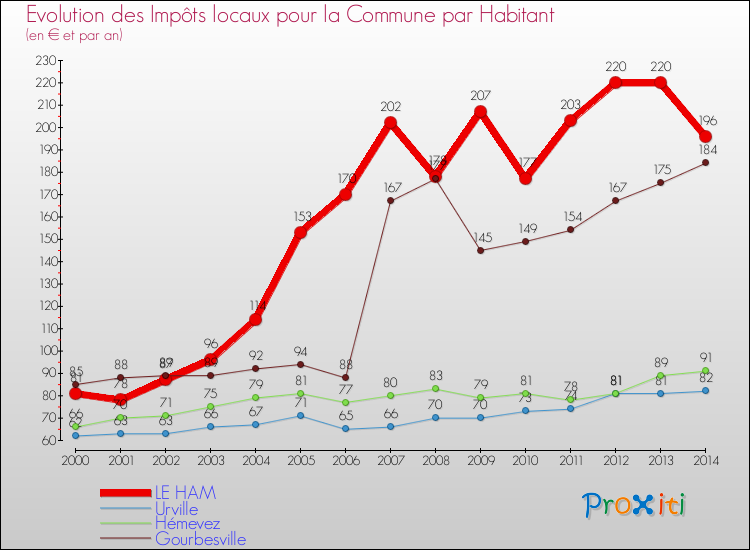 Evolution et montant des impôts locaux par Habitant pour LE HAM et les communes proches de 2000 à 2014 Comparaison des impôts locaux par habitant pour LE HAM et les communes voisines de 2000 à 2014