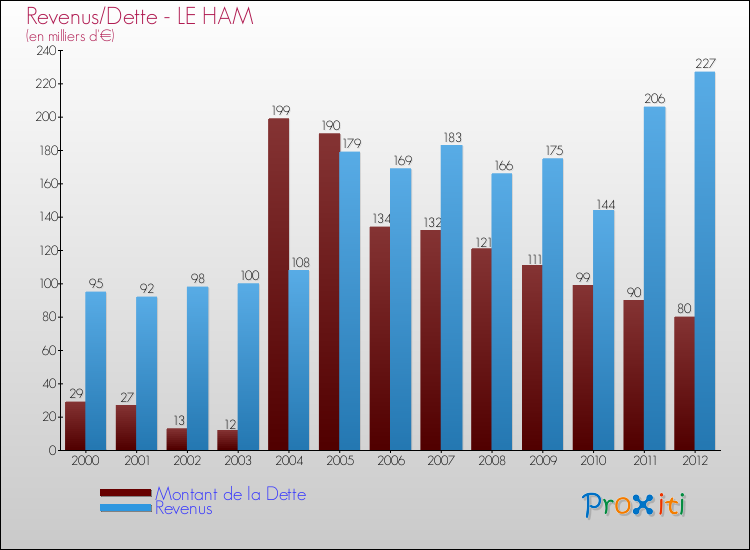 Evolution comparée de la dette et des revenus pour la commune de LE HAM de 2000 à 2012 Comparaison de la dette et des revenus pour LE HAM de 2000 à 2012