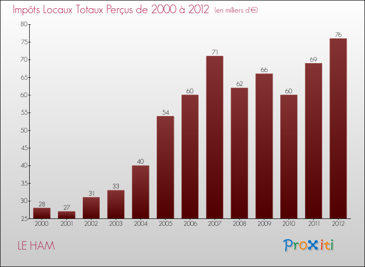 Evolution des Impôts Locaux pour la commune de LE HAM de 2000 à 2012 Evolution des Impôts Locaux pour LE HAM de 2000 à 2012