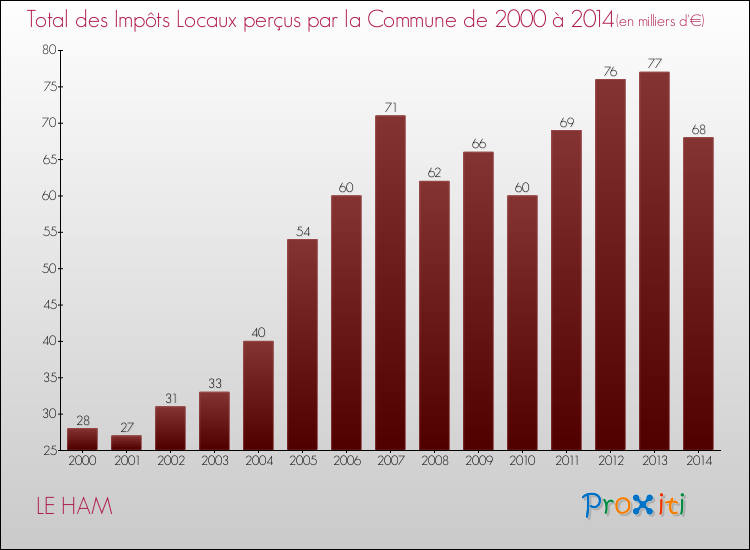 Evolution des Impôts Locaux pour la commune de LE HAM de 2000 à 2014 Evolution des Impôts Locaux pour LE HAM de 2000 à 2014