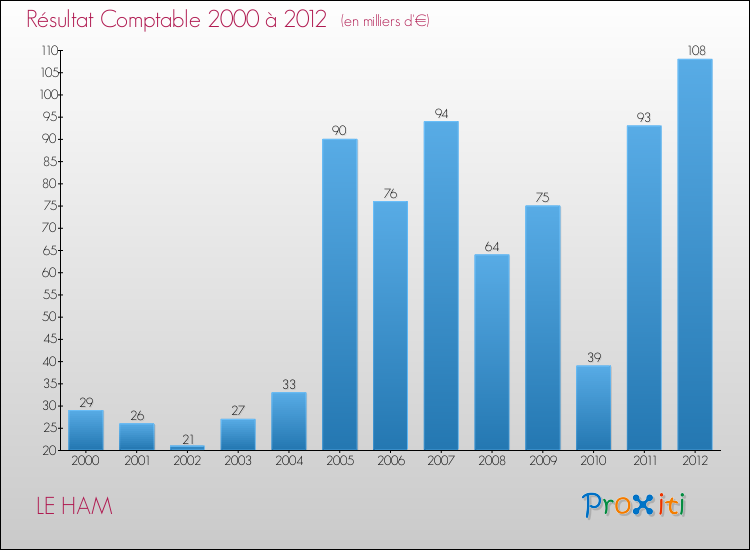 Evolution du résultat comptable pour la commune de LE HAM de 2000 à 2012 Evolution du résultat comptable pour LE HAM de 2000 à 2012
