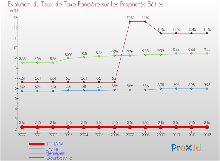 Evolution du taux de la taxe foncière sur le bati pour LE HAM et les communes proches de 2000 à 2012 Comparaison des taux de taxe foncière sur le bati pour LE HAM et les communes voisines de 2000 à 2012