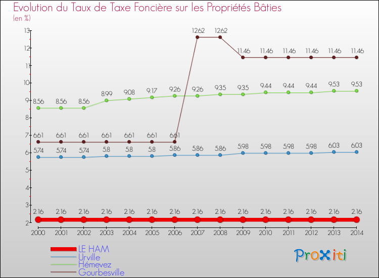 Evolution du taux de la taxe foncière sur le bati pour LE HAM et les communes proches de 2000 à 2014 Comparaison des taux de taxe foncière sur le bati pour LE HAM et les communes voisines de 2000 à 2014