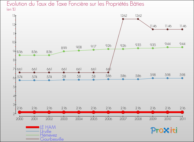 Evolution du taux de la taxe foncière sur le bati pour LE HAM et les communes proches Comparaison des taux de taxe foncière sur le bati pour LE HAM et les communes voisines