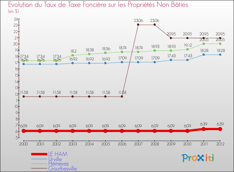 Evolution du taux de la taxe foncière sur les immeubles et terrains non batis pour LE HAM et les communes proches de 2000 à 2012 Comparaison des taux de la taxe foncière sur les immeubles et terrains non batis pour LE HAM et les communes voisines de 2000 à 2012