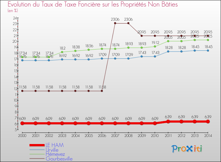Evolution du taux de la taxe foncière sur les immeubles et terrains non batis pour LE HAM et les communes proches de 2000 à 2014 Comparaison des taux de la taxe foncière sur les immeubles et terrains non batis pour LE HAM et les communes voisines de 2000 à 2014