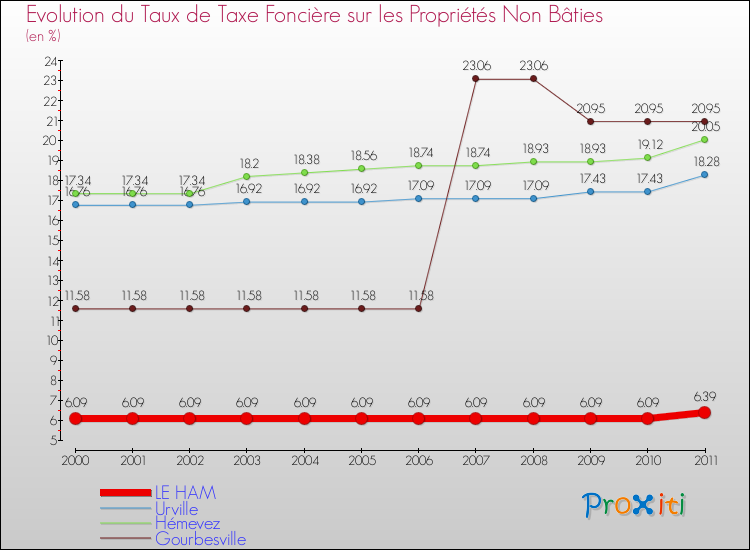 Evolution du taux de la taxe foncière sur les immeubles et terrains non batis pour LE HAM et les communes proches Comparaison des taux de la taxe foncière sur les immeubles et terrains non batis pour LE HAM et les communes voisines