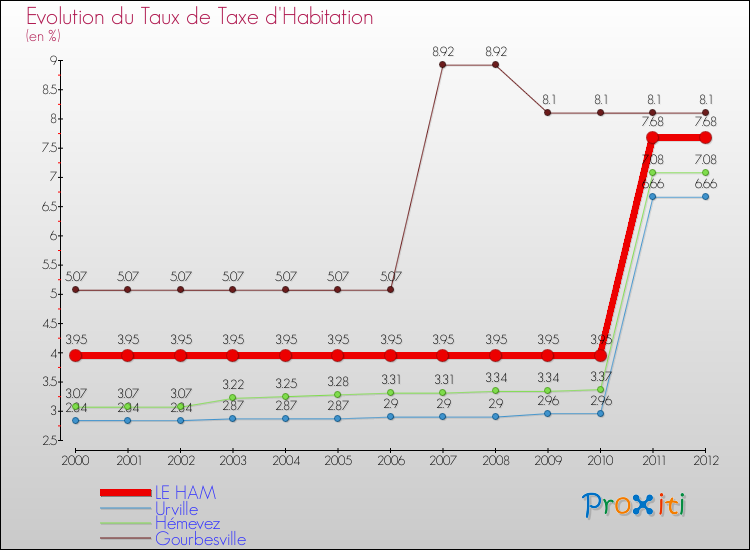 Evolution du taux de la taxe d'habitation pour LE HAM et les communes proches Comparaison des taux de la taxe d'habitation pour LE HAM et les communes voisines