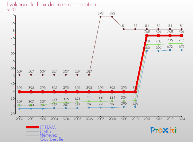 Evolution du taux de la taxe d'habitation pour LE HAM et les communes proches de 2000 à 2014 Comparaison des taux de la taxe d'habitation pour LE HAM et les communes voisines de 2000 à 2014