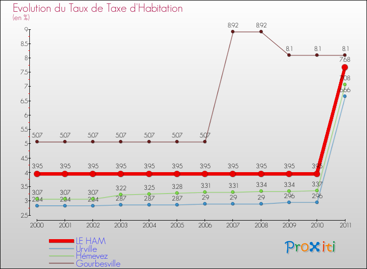Evolution du taux de la taxe d'habitation pour LE HAM et les communes proches Comparaison des taux de la taxe d'habitation pour LE HAM et les communes voisines