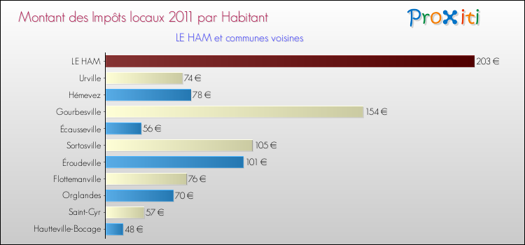 Montant des impôts locaux par Habitant pour LE HAM et les communes proches Comparaison des impôts locaux par habitant pour LE HAM et les communes voisines