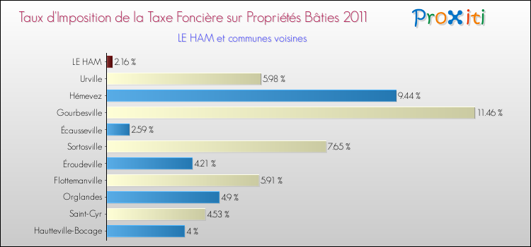 Taux d'imposition de la taxe foncière sur le bati 2011 pour LE HAM et les communes proches Comparaison des taux d'imposition de la taxe foncière sur le bati 2011 pour LE HAM et les communes voisines