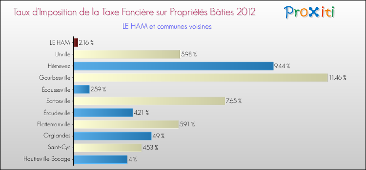 Taux d'imposition de la taxe foncière sur le bati 2012 pour LE HAM et les communes proches Comparaison des taux d'imposition de la taxe foncière sur le bati 2012 pour LE HAM et les communes voisines