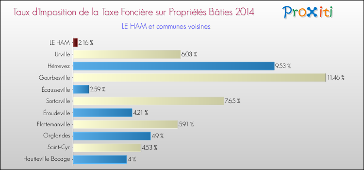 Taux d'imposition de la taxe foncière sur le bati 2014 pour LE HAM et les communes proches Comparaison des taux d'imposition de la taxe foncière sur le bati 2014 pour LE HAM et les communes voisines