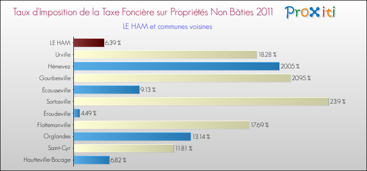 Taux d'imposition de la taxe foncière sur les immeubles et terrains non batis 2011 pour LE HAM et les communes proches Comparaison des taux d'imposition de la taxe foncière sur les immeubles et terrains non batis 2011 pour LE HAM et les communes voisines