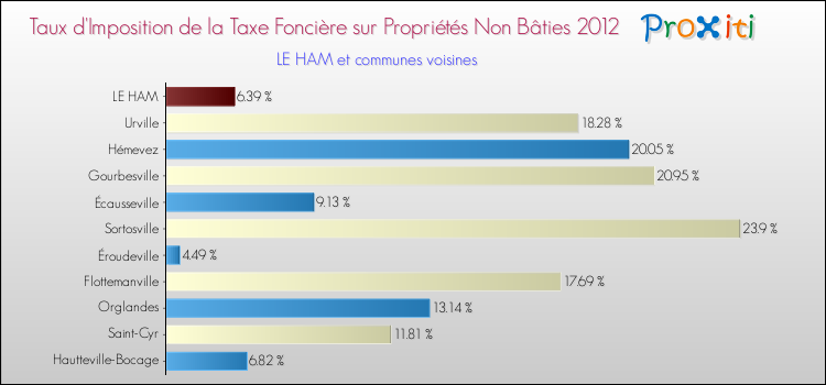 Taux d'imposition de la taxe foncière sur les immeubles et terrains non batis 2012 pour LE HAM et les communes proches Comparaison des taux d'imposition de la taxe foncière sur les immeubles et terrains non batis 2012 pour LE HAM et les communes voisines