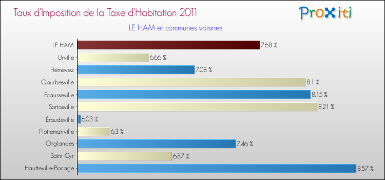 Taux d'imposition de la taxe d'habitation 2011 pour LE HAM et les communes proches Comparaison des taux d'imposition de la taxe d'habitation 2011 pour LE HAM et les communes voisines