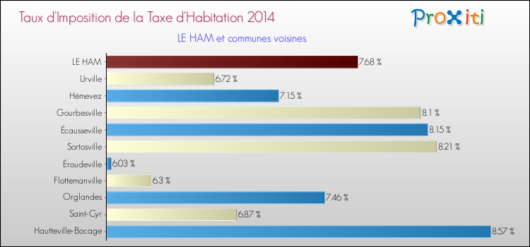 Taux d'imposition de la taxe d'habitation 2014 pour LE HAM et les communes proches Comparaison des taux d'imposition de la taxe d'habitation 2014 pour LE HAM et les communes voisines