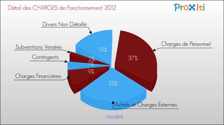 Décomposition des Charges de Fonctionnement 2012 de la commune de HAMBYE Charges de Fonctionnement 2012 pour la commune de HAMBYE